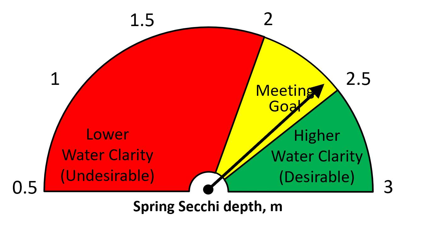 Spring 2024 Secchi disk depth = 2.45 m.